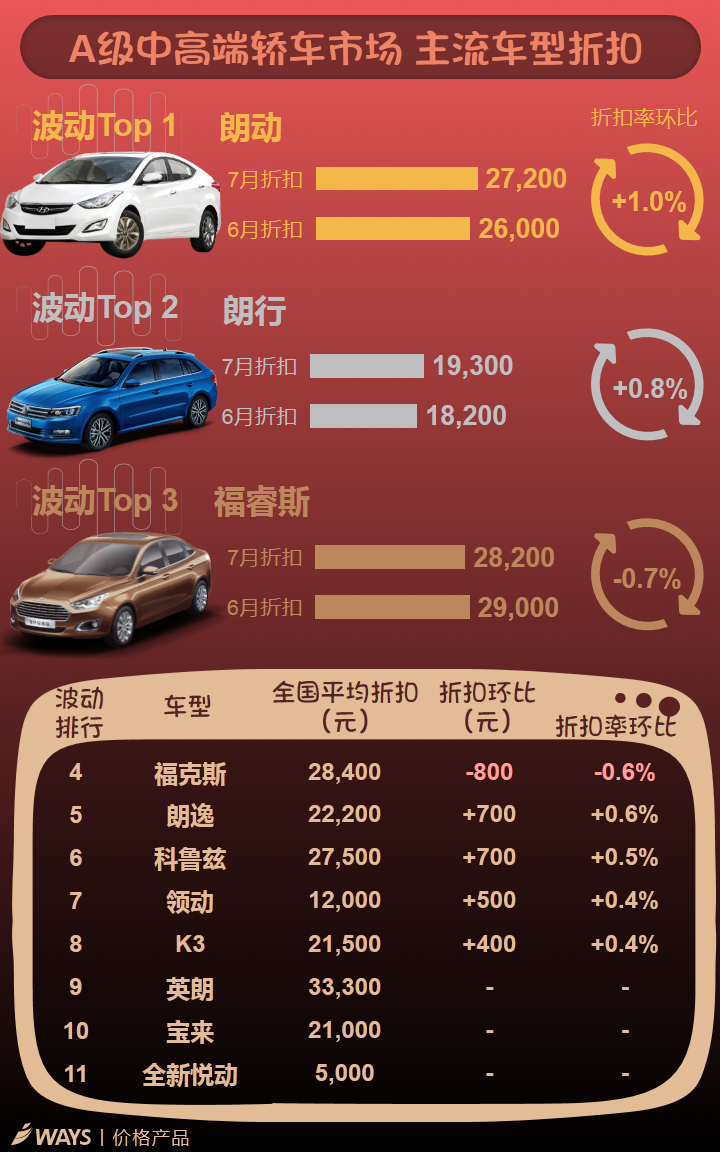 数说|车价多月大跳水 现在是要缓一下了?
