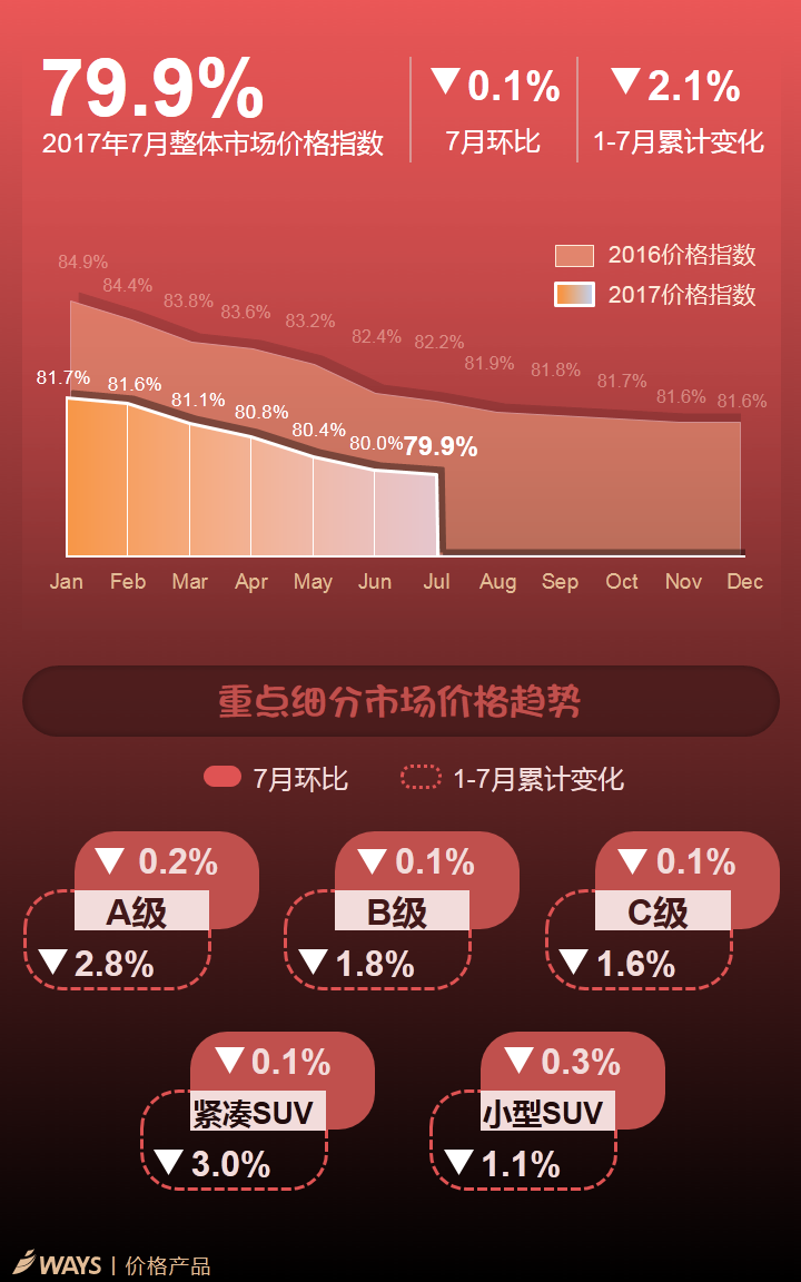 数说|车价多月大跳水 现在是要缓一下了?