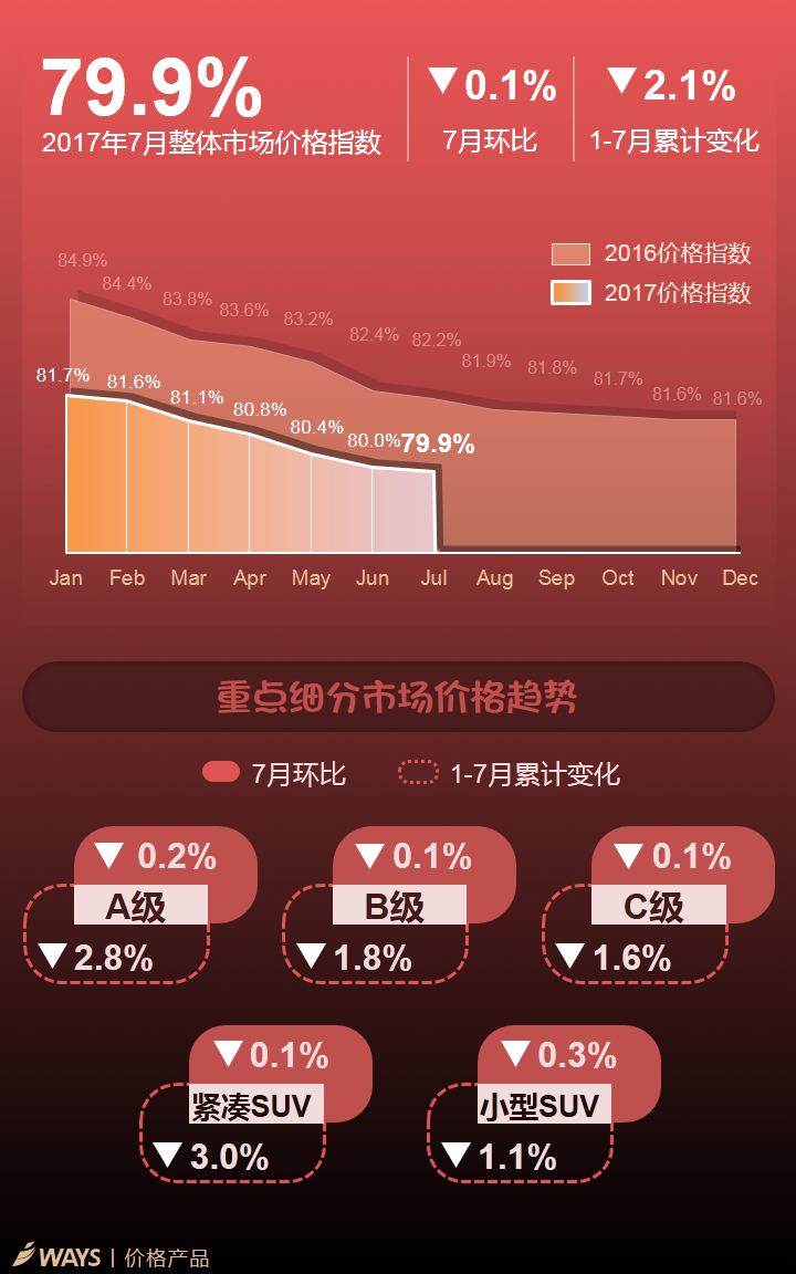 数说|车价多月大跳水 现在是要缓一下了？