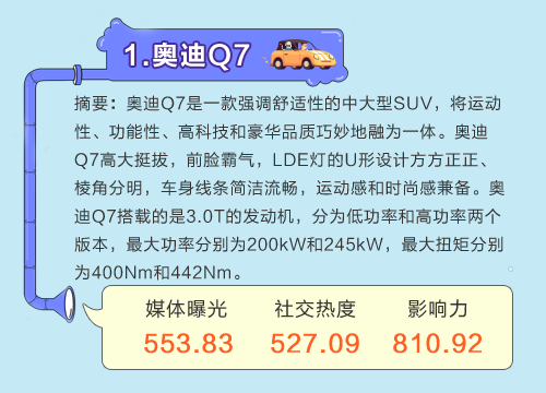 数说|7月热门SUV排行：奥迪重回巅峰