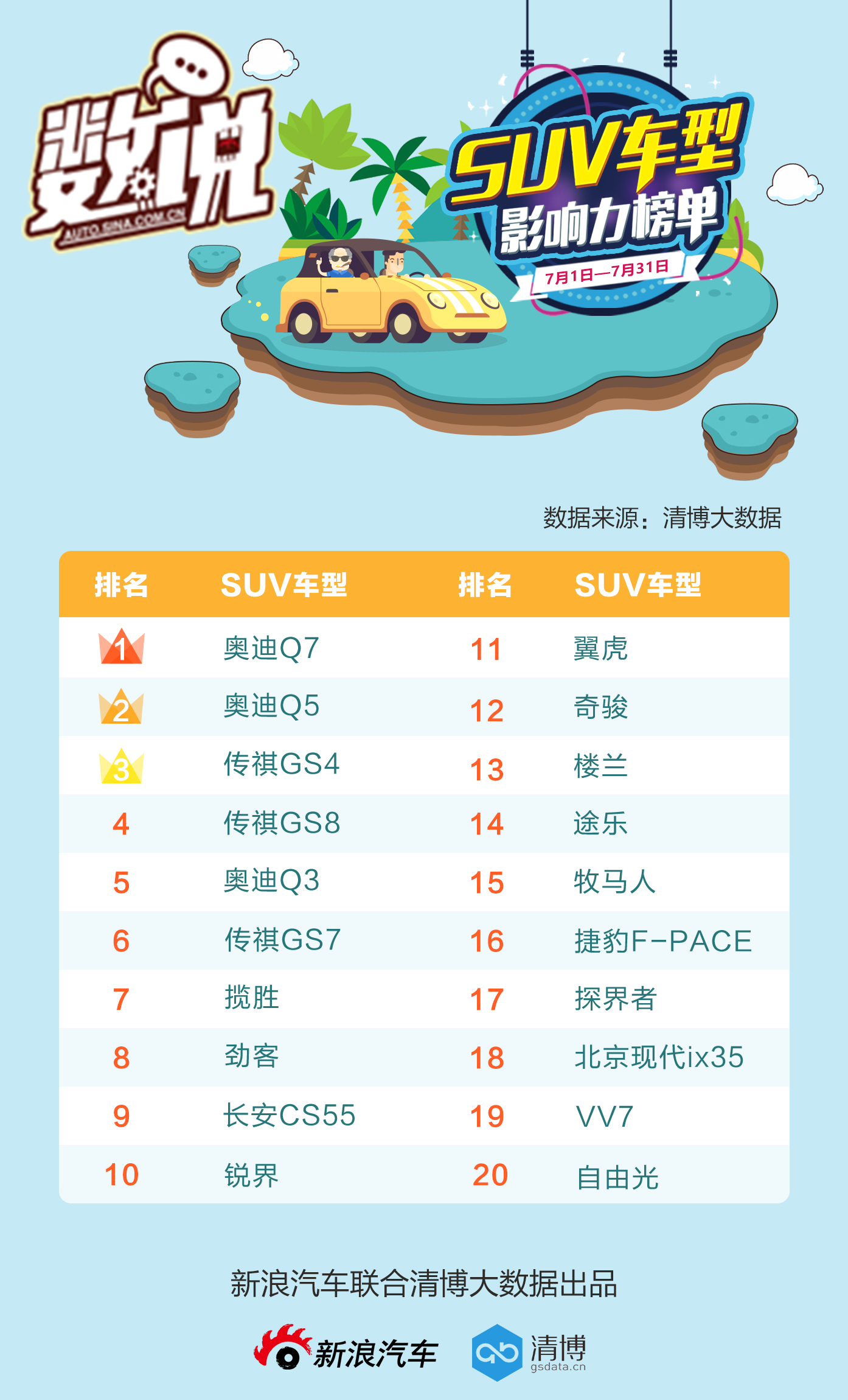 数说|7月热门SUV排行：奥迪重回巅峰