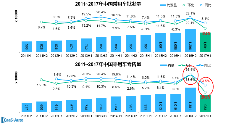 数说|产销增速跌至低位 自主增幅碾压合资