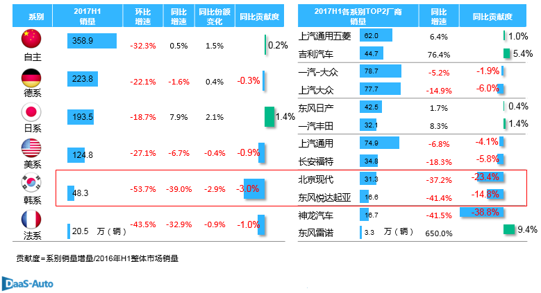 数说|产销增速跌至低位 自主增幅碾压合资