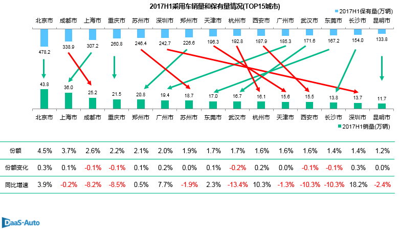 数说|产销增速跌至低位 自主增幅碾压合资