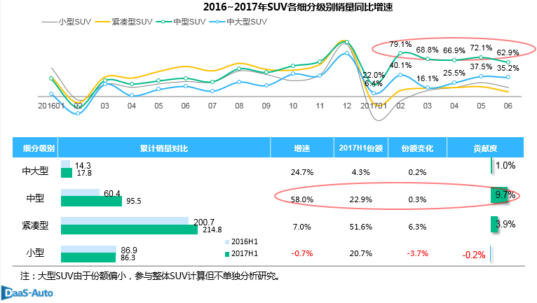 数说|产销增速跌至低位 自主增幅碾压合资