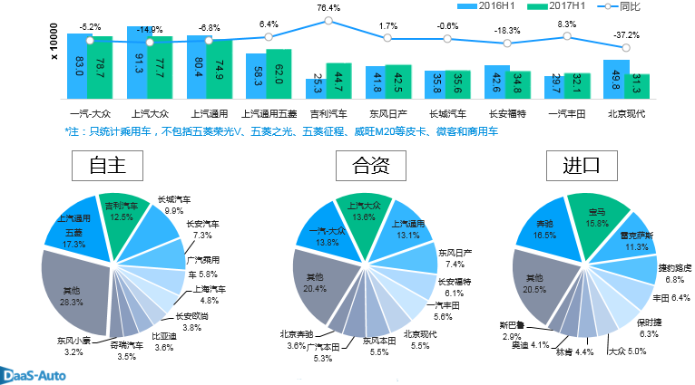 数说|产销增速跌至低位 自主增幅碾压合资