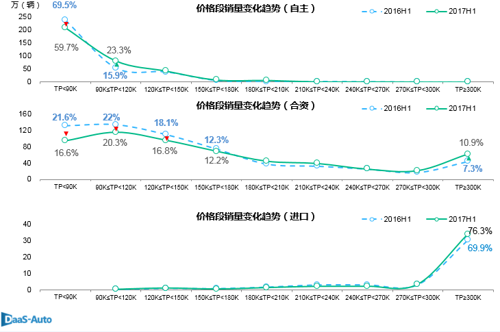 数说|产销增速跌至低位 自主增幅碾压合资