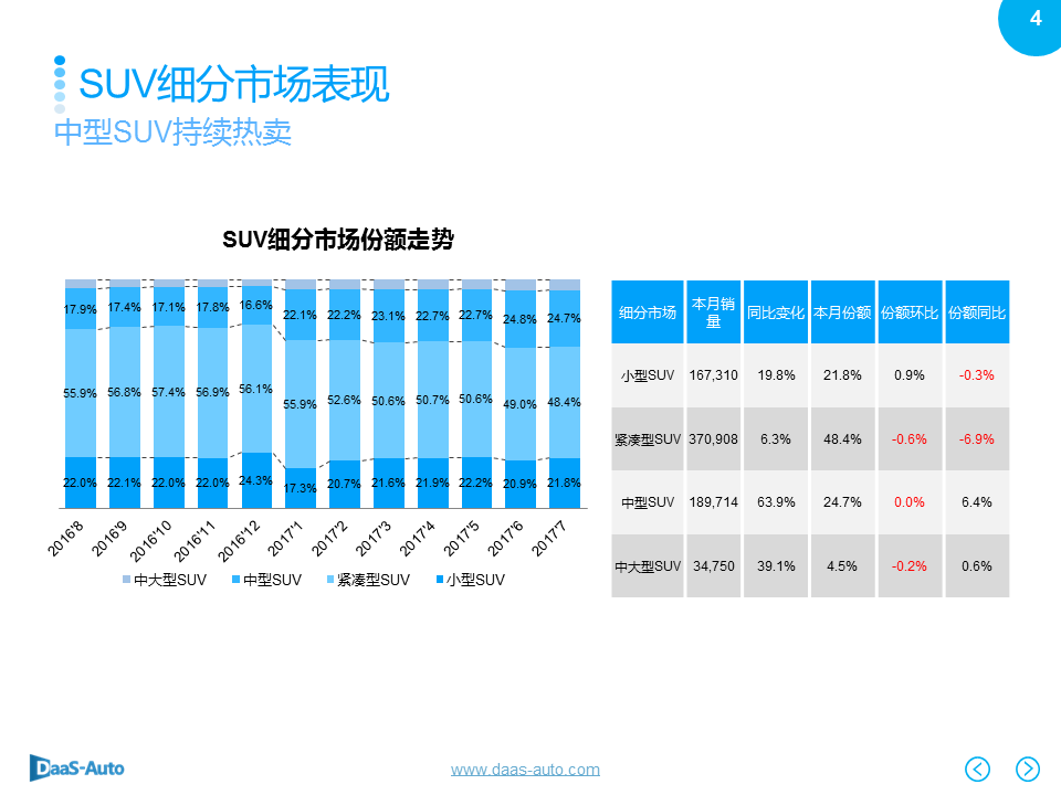 数说|紧凑型SUV份额下滑 奥迪Q5强势劲增