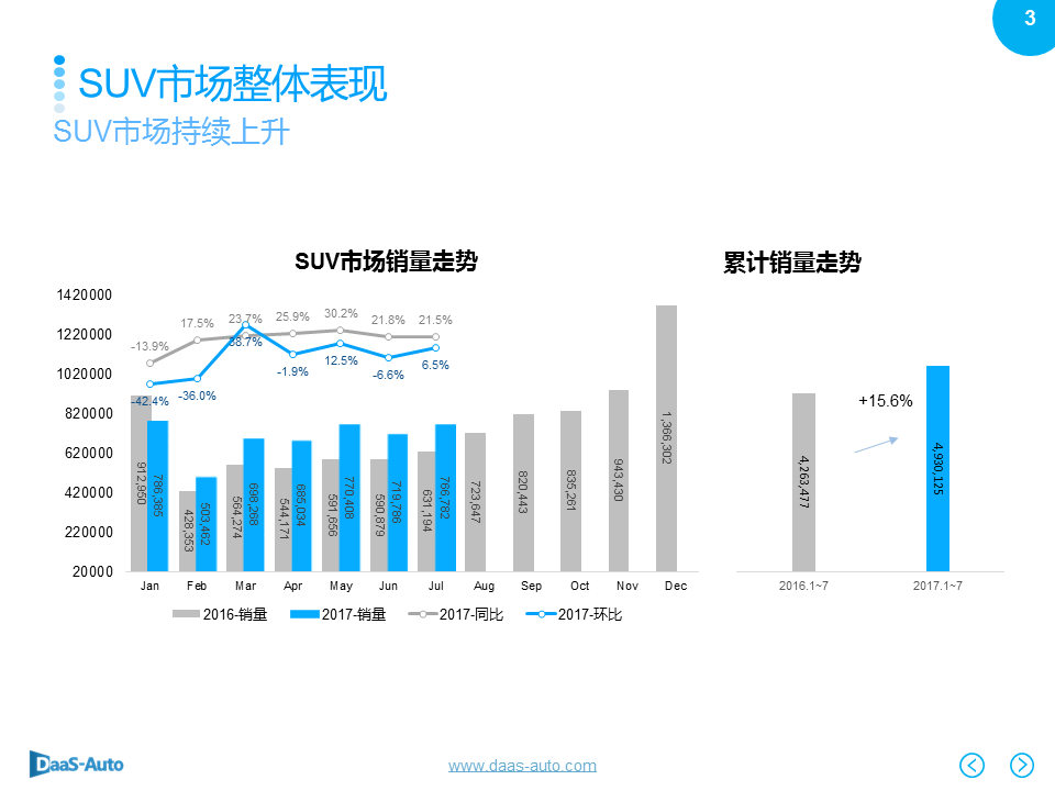 数说|紧凑型SUV份额下滑 奥迪Q5强势劲增