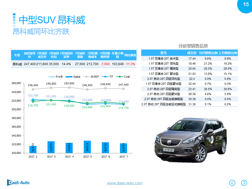 数说|紧凑型SUV份额下滑 奥迪Q5强势劲增