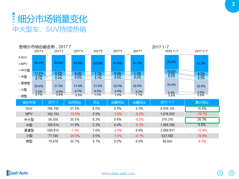 数说|紧凑型SUV份额下滑 奥迪Q5强势劲增