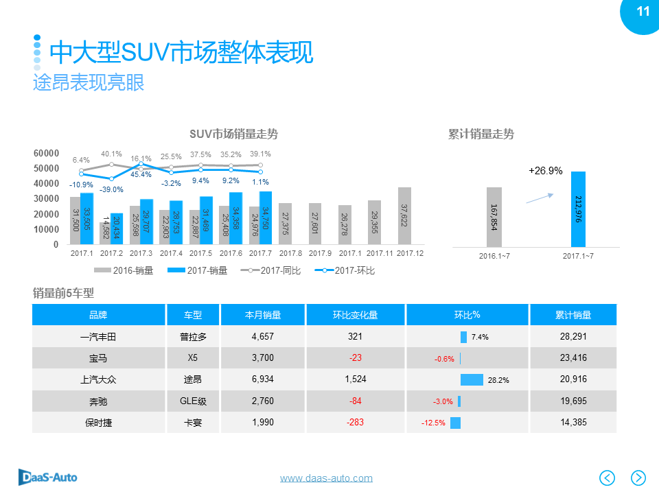 数说|紧凑型SUV份额下滑 奥迪Q5强势劲增