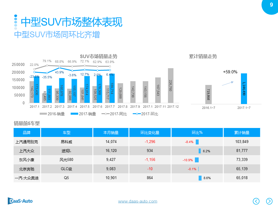 数说|紧凑型SUV份额下滑 奥迪Q5强势劲增