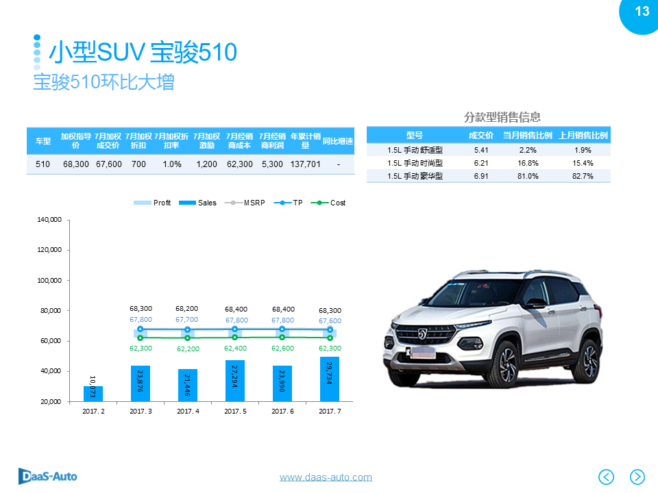 数说|紧凑型SUV份额下滑 奥迪Q5强势劲增