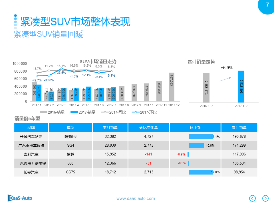 数说|紧凑型SUV份额下滑 奥迪Q5强势劲增