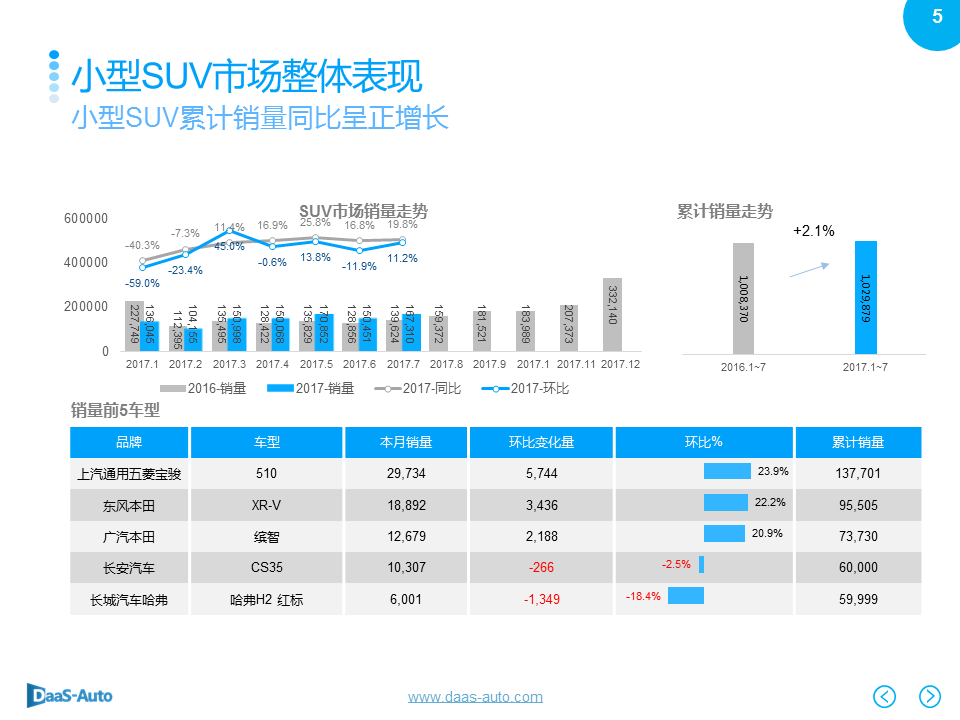 数说|紧凑型SUV份额下滑 奥迪Q5强势劲增