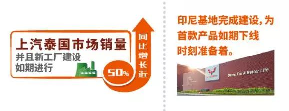 整车销售317.5万辆 上汽集团上半年营收逾3964亿元