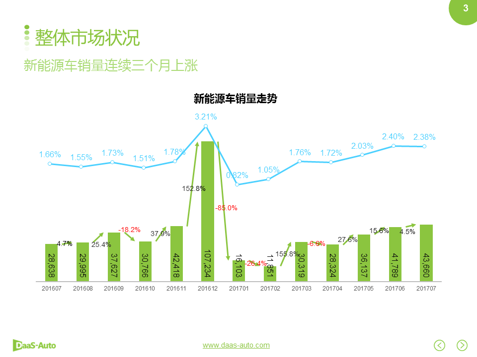 数说|双积分政策落地在即 自主车企征程持续?