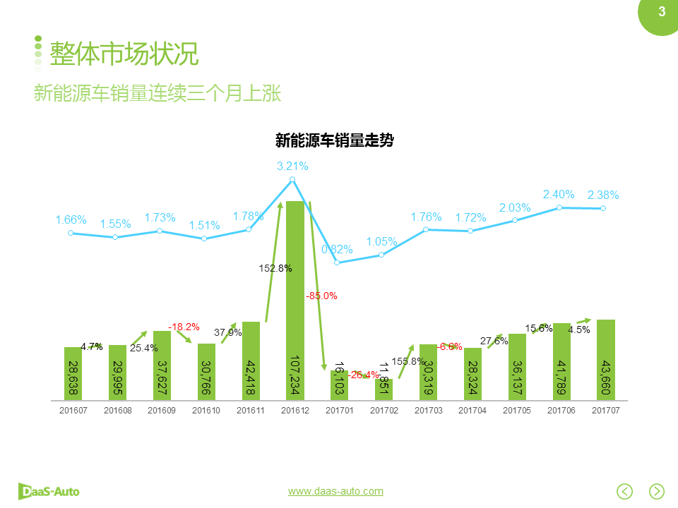 数说|双积分政策落地在即 自主车企征程持续？