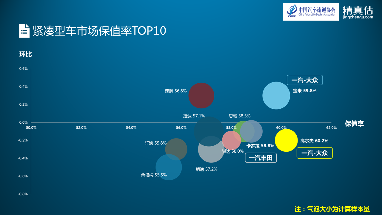 数说|中型车厮杀硝烟再起 迈腾重夺保值榜首