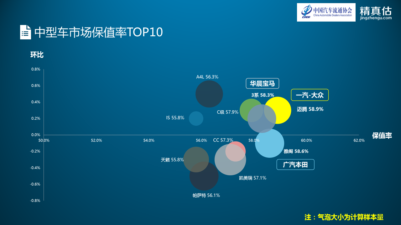 数说|中型车厮杀硝烟再起 迈腾重夺保值榜首