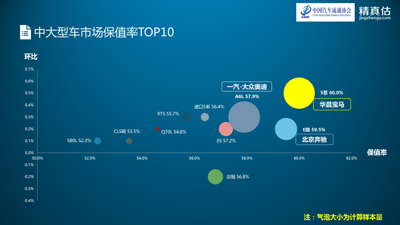 数说|中型车厮杀硝烟再起 迈腾重夺保值榜首