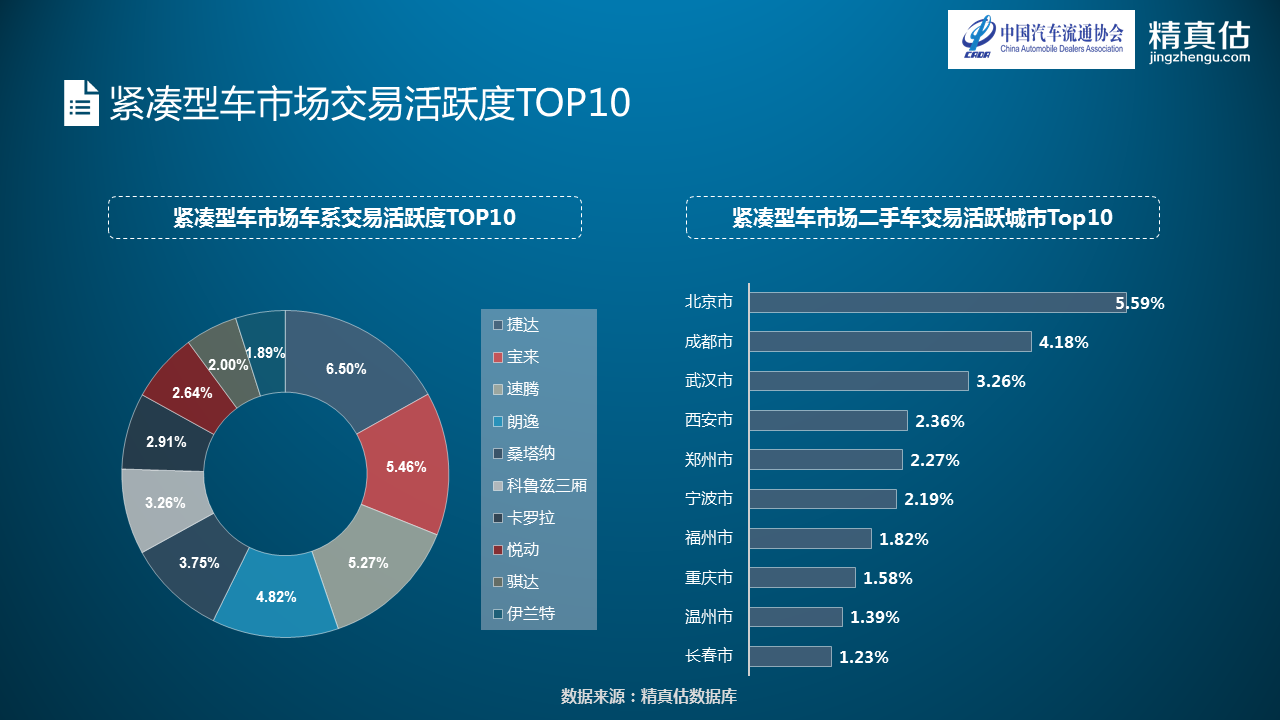 数说|中型车厮杀硝烟再起 迈腾重夺保值榜首