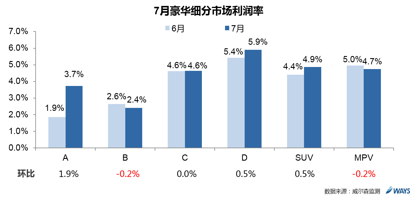 数说|豪华车利润走势分析:二线品牌火力全开