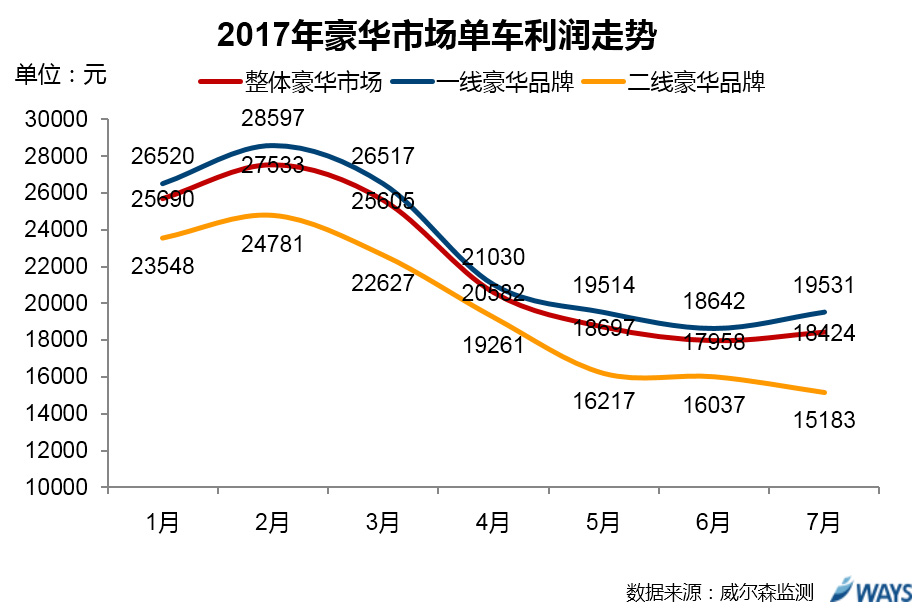 数说|豪华车利润走势分析:二线品牌火力全开