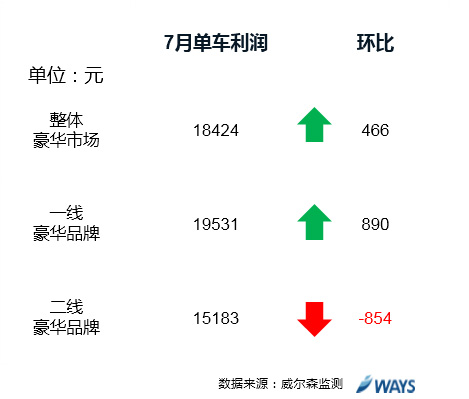 数说|豪华车利润走势分析:二线品牌火力全开