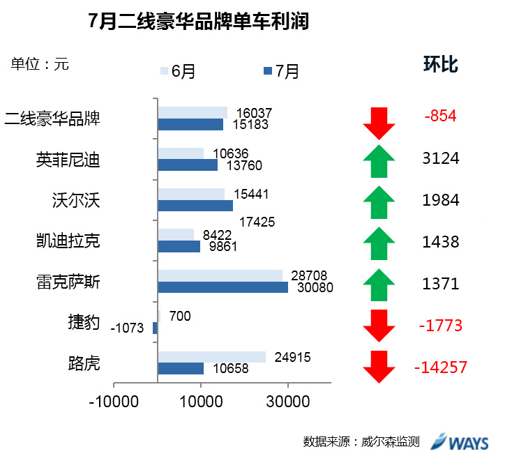 数说|豪华车利润走势分析:二线品牌火力全开