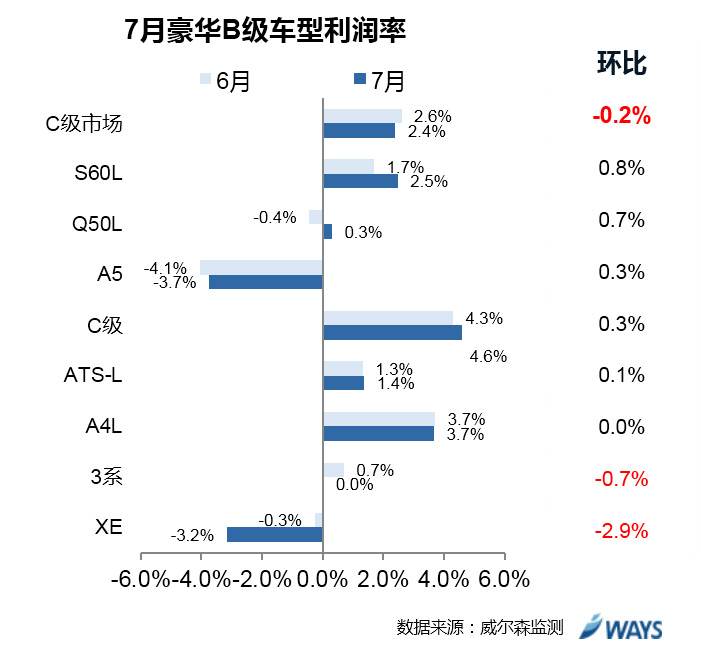 数说|豪华车利润走势分析:二线品牌火力全开