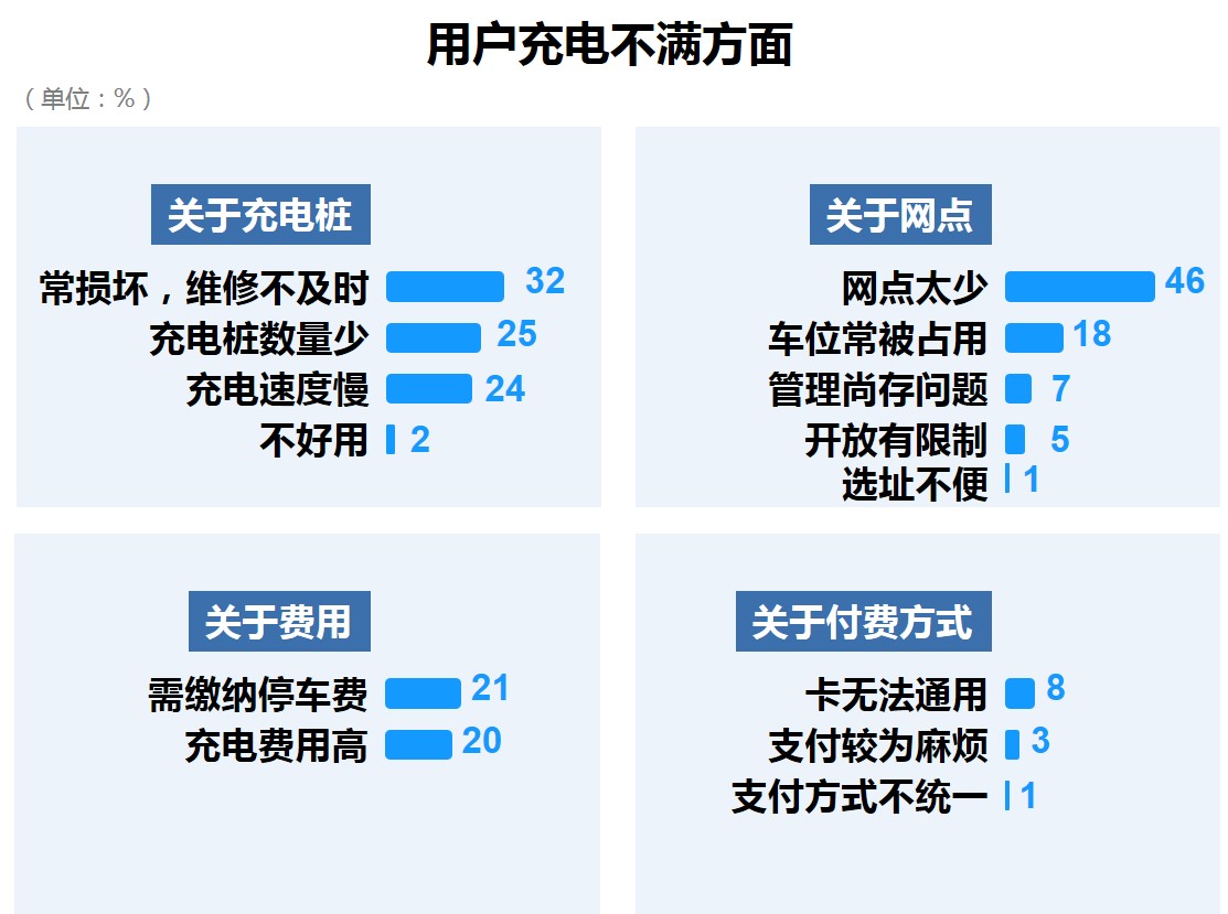 数说|玩转新能源充电基建 车企玩家应该注意什么?