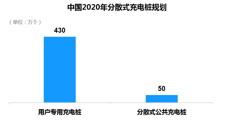 数说|玩转新能源充电基建 车企玩家应该注意什么?
