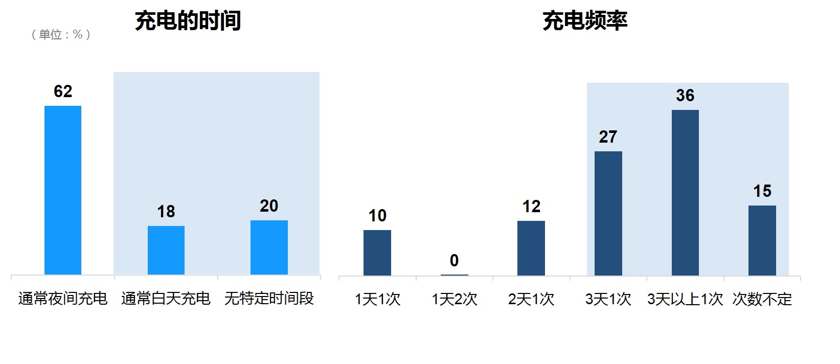 数说|玩转新能源充电基建 车企玩家应该注意什么？