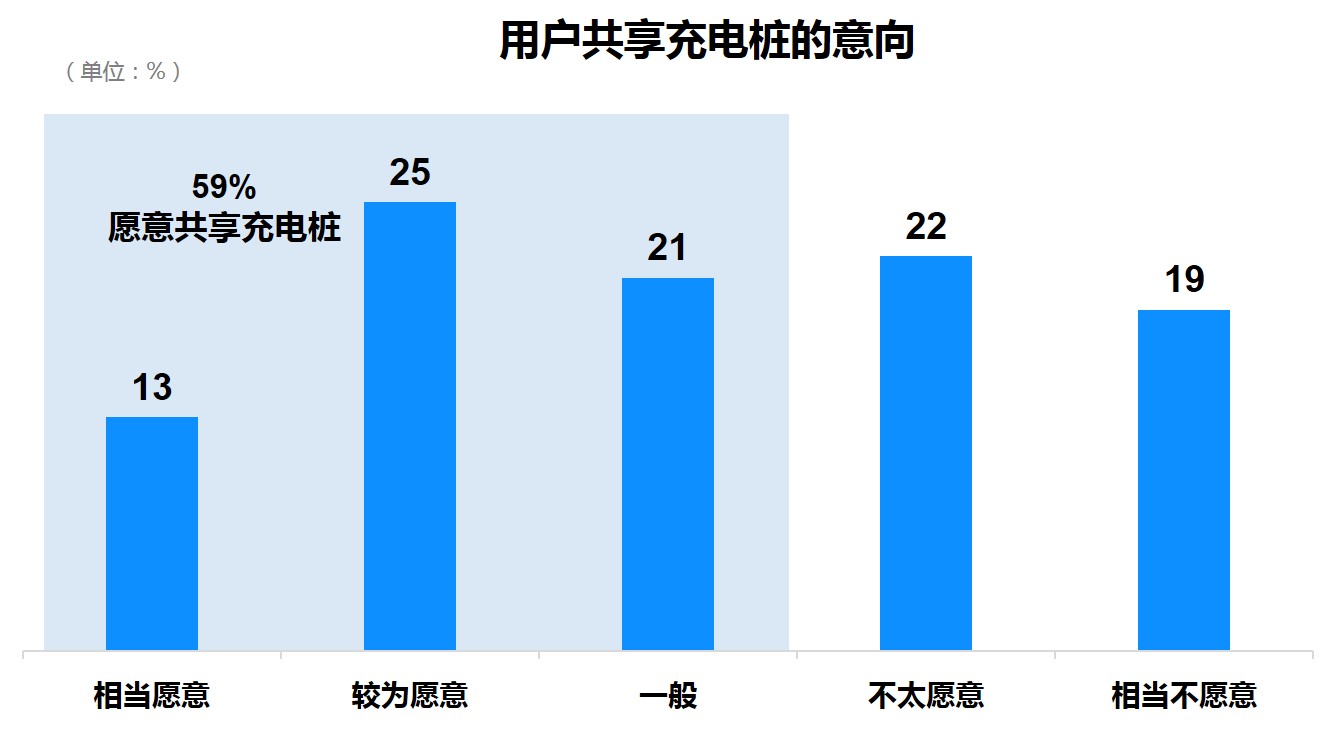 数说|玩转新能源充电基建 车企玩家应该注意什么?
