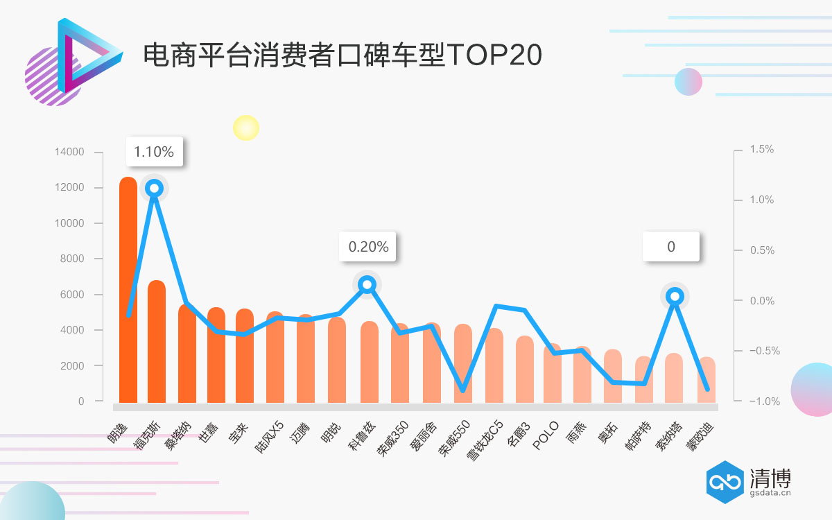 数说|朗逸豪夺电商口碑MVP SUV成为团控担当