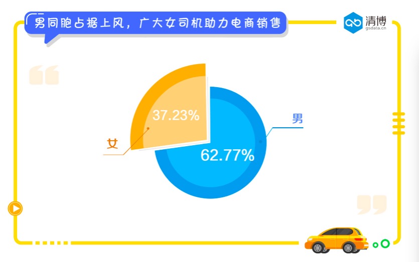 数说｜男性偏爱电商购车 通勤成为消费首因