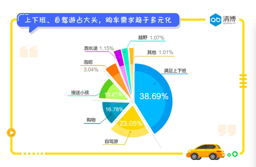 数说|男性偏爱电商购车 通勤成为消费首因