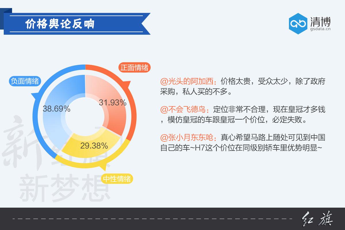 数说|靳东赋能 红旗H7年轻战声量几何？