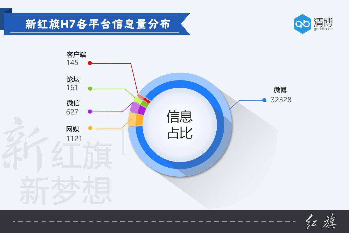 数说|靳东赋能 红旗H7年轻战声量几何？