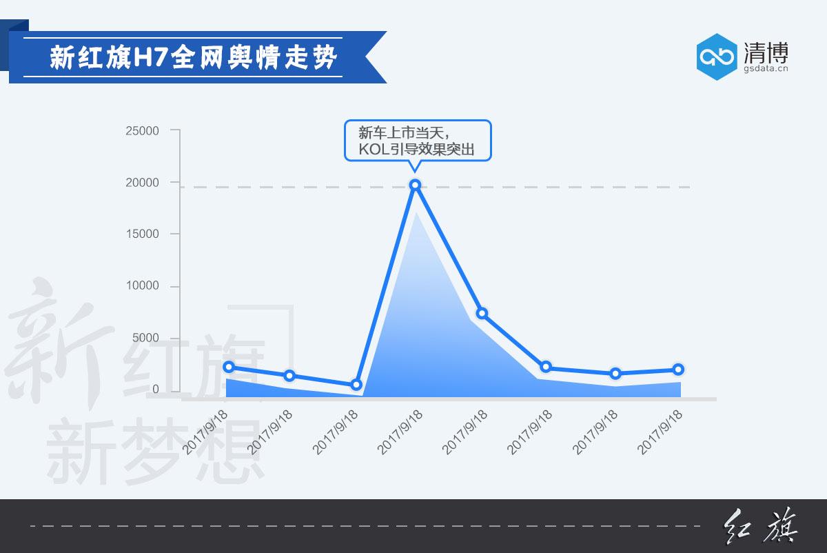 数说|靳东赋能 红旗H7年轻战声量几何？