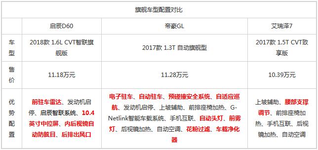 合资自主优势明显 启辰D60竞争力分析