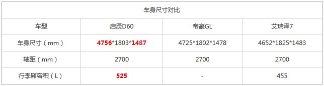 合资自主优势明显 启辰D60竞争力分析