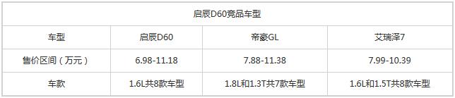 合资自主优势明显 启辰D60竞争力分析