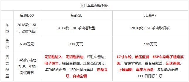合资自主优势明显 启辰D60竞争力分析