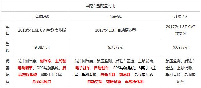 合资自主优势明显 启辰D60竞争力分析