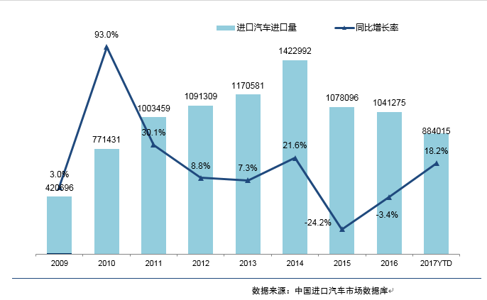 进口新能源份额扩充 SUV仍为增量主力