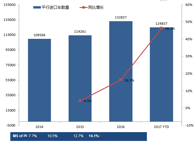 进口新能源份额扩充 SUV仍为增量主力