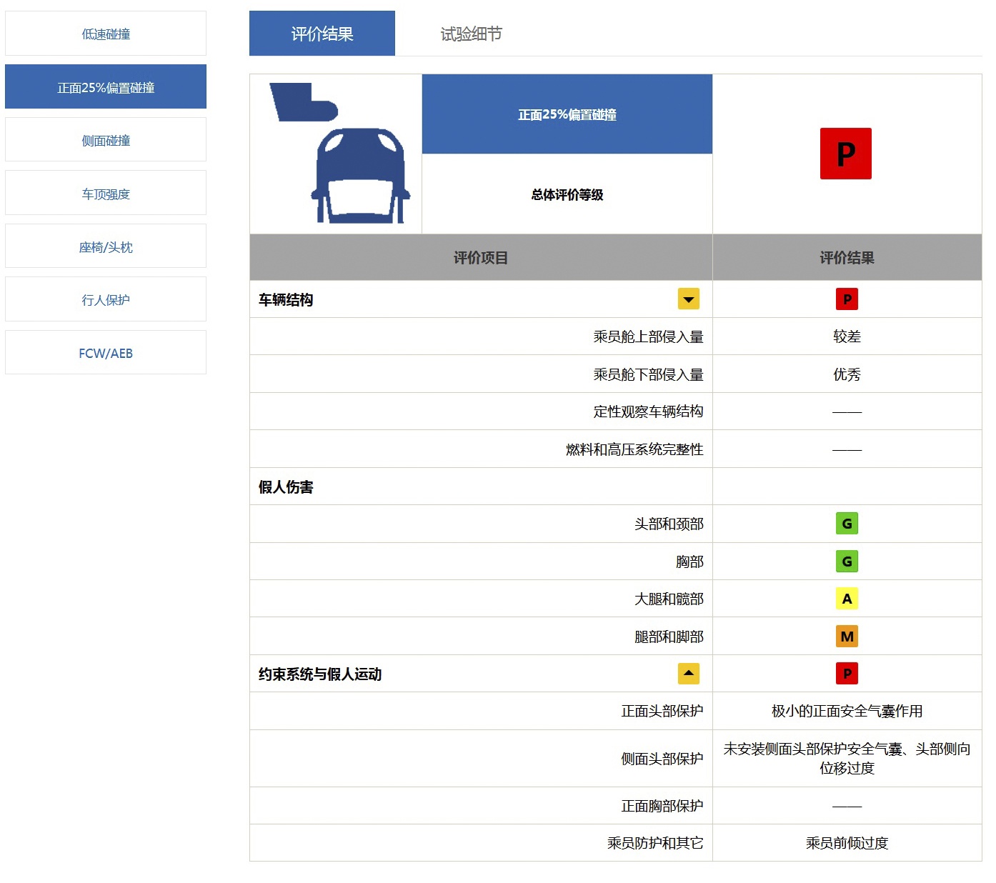 图注：中保研 奔腾T77 25%偏置碰撞总成绩为P级